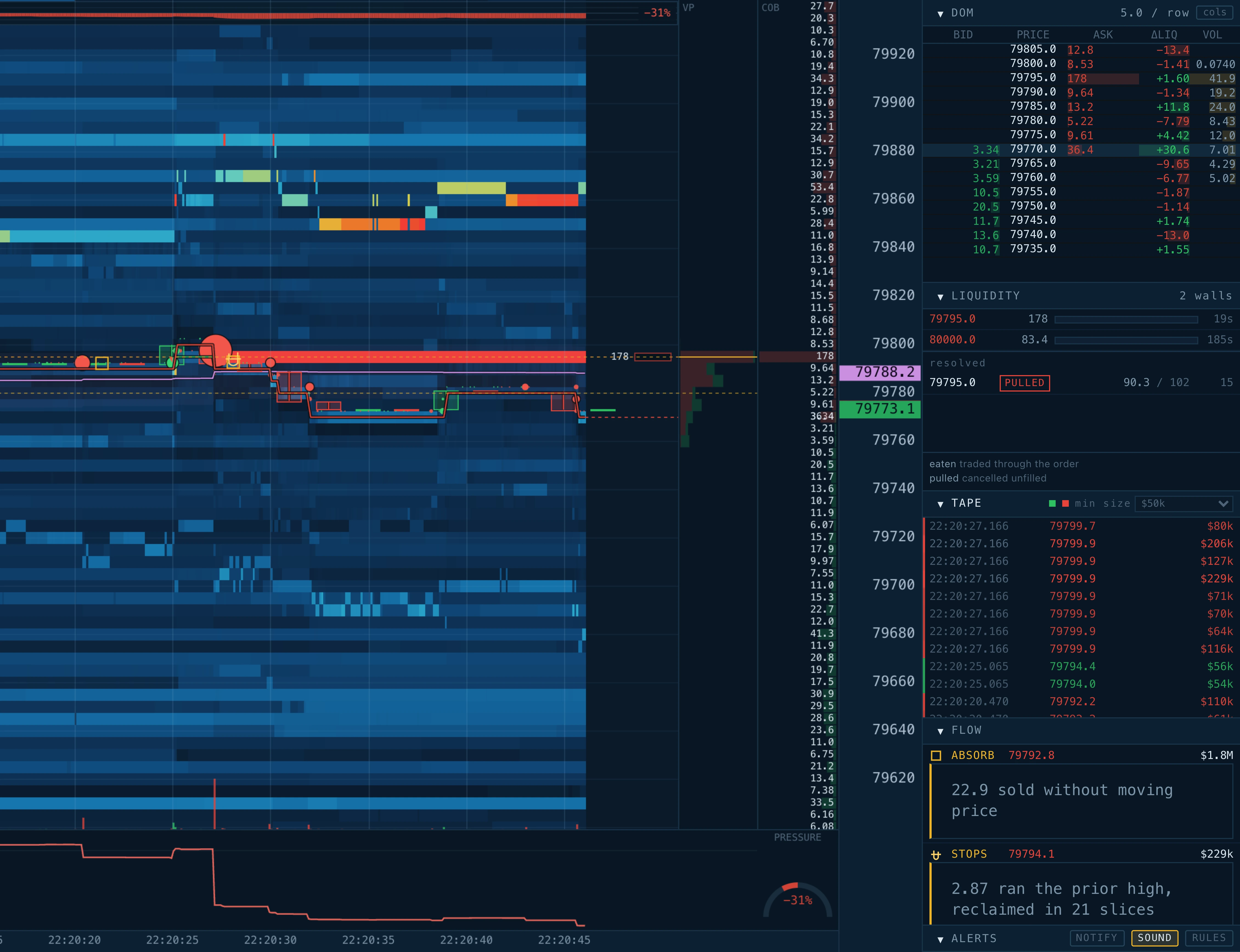 The workspace: a liquidity heatmap with resting walls, prints on top, the live book, candles, VWAP, volume, imbalance, profile and delta drawn over it, and a wall, an absorption and a stop run marked on the chart