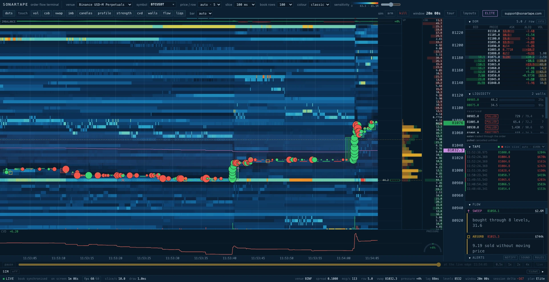 The terminal on a BTC session: prints and walls over the heatmap, with the flow panel naming a sweep that bought through eight levels and an absorption where sellers pushed without moving price